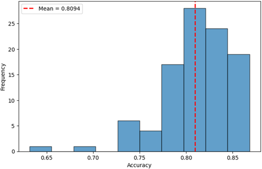 A histogram depicts frequency versus accuracy.
