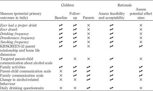 Potential primary and secondary outcome measures used with participants Refer to the image caption for details.