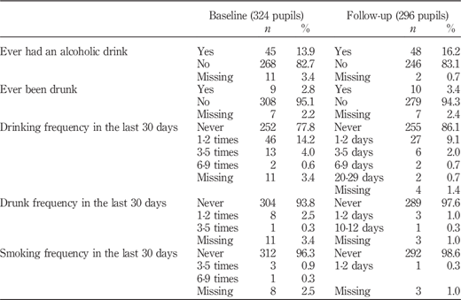 Summary of alcohol consumption and smoking Refer to the image caption for details.