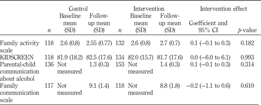 Summary of two-level modelling on secondary outcome scales Refer to the image caption for details.