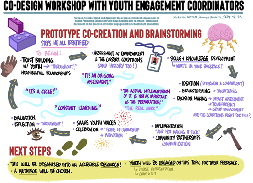 A graphic illustration from a co-design workshop with Youth Engagement Coordinators.