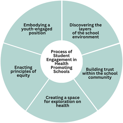 A circular diagram illustrates the process of student engagement in Health Promoting Schools.