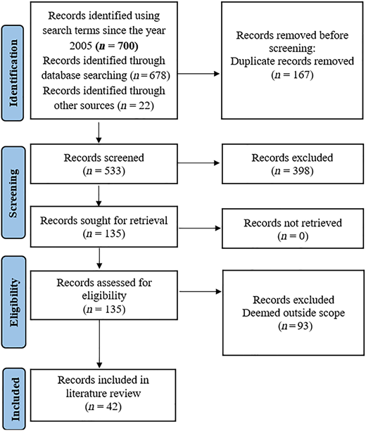 A PRISMA flowchart showing the stages and steps involved in the process of literature review.
