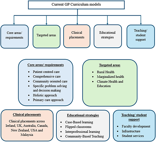 A flowchart outlines the current G P curriculum models with five categories and their key components.