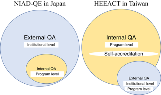 Relationship between external QA and internal QA in NIAD-QE and HEEACT Refer to the image caption for details.