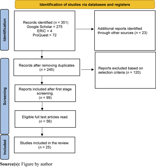 Papers screened for the review Refer to the image caption for details.