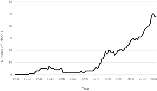 A line graph showing the number of experimental alternative schools in New South Wales from 1900 to 2023.