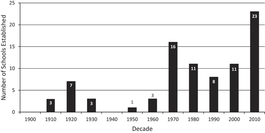 A bar graph showing the number of experimental alternative schools opened each decade in New South Wales.