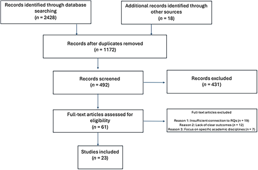A PRISMA flowchart depicting the steps involved in literature review and selection.