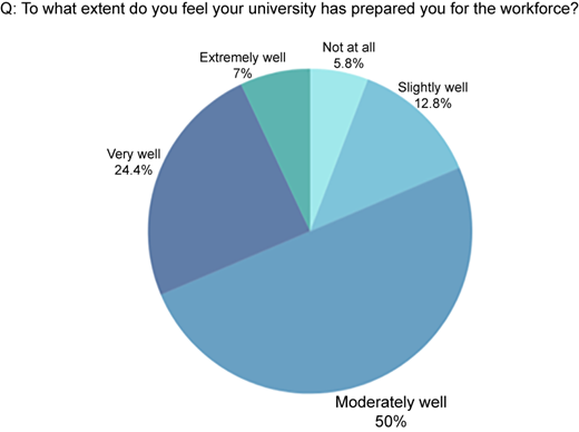 A pie chart shows the percentage distribution of answers obtained for a question for university students.