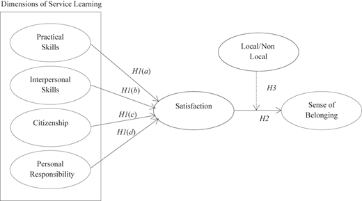 A figure linking service learning dimensions to satisfaction and sense of belonging with moderating factors.
