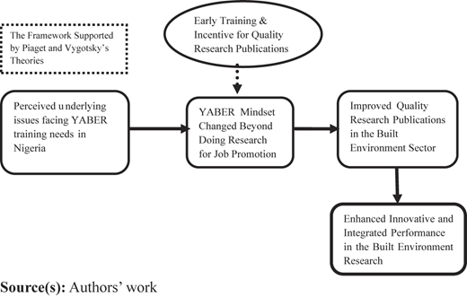 A framework showing how training and mindset changes improve research quality and innovation in Nigeria.