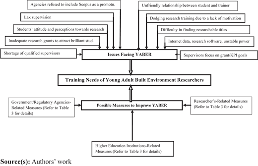 A thematic network diagram showing YABER issues, training needs, and measures for improvement in research training.