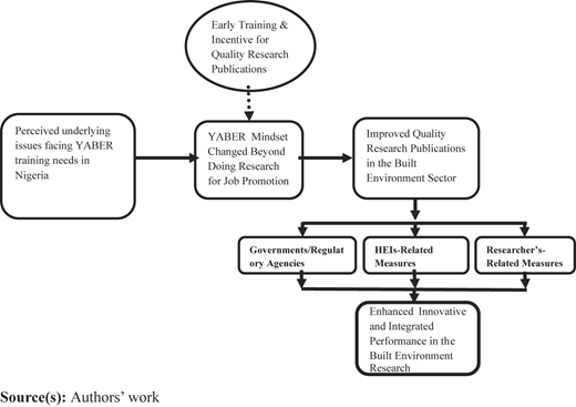 A framework showing how the Y A B E R mindset shifts and policy measures enhance research innovation.