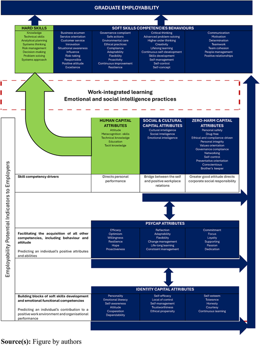 A flowchart showing how capital attributes and skills progress upward to build graduate employability.