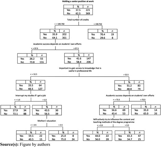 A flowchart showing relationships between credits, academic success, knowledge access, and holding senior work positions.