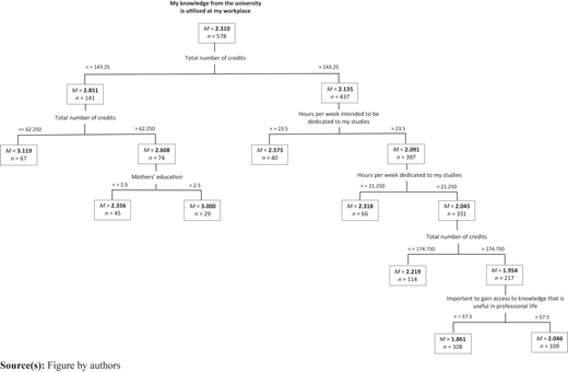 A flowchart showing connections between study hours, credits, education level, and workplace knowledge use.