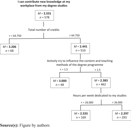 A flowchart showing connections between credits, study hours, and workplace knowledge contribution.