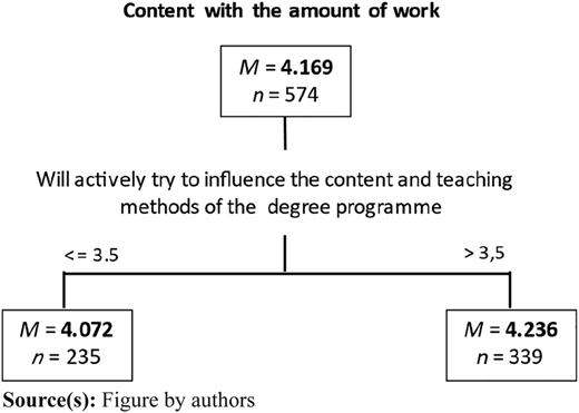 A flowchart showing Content with the amount of work, with branches for values less than or greater than 3.5 points.