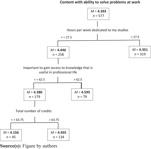 A flowchart showing relationships between study hours, and total credits in relation to work problem-solving.