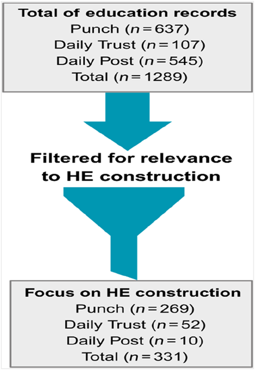 A flowchart shows the selection process for education records focused on higher education construction.