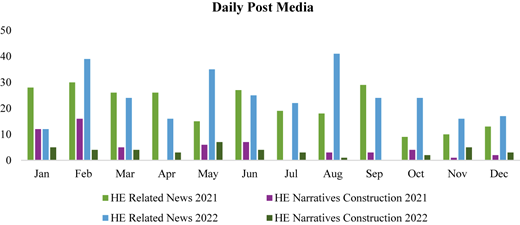 A grouped vertical bar graph is titled “Daily Post Media”.