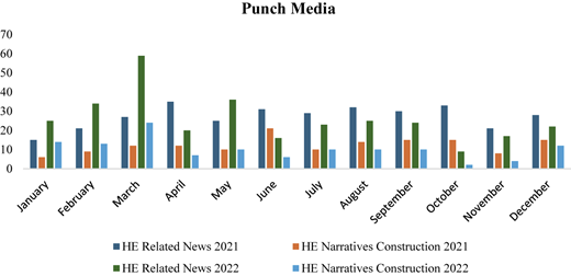 A grouped vertical bar graph is titled “Punch Media”.
