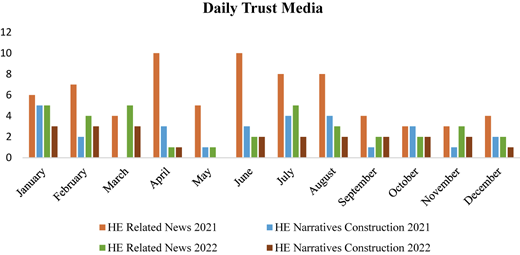 A grouped vertical bar graph is titled “Daily Trust Media”.