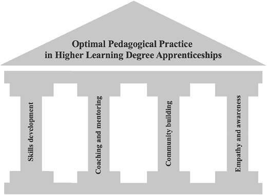 A framework shows pillars supporting optimal pedagogical practice in higher learning degree apprenticeships.