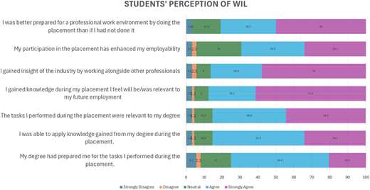 A bar graph showing student perceptions of work-integrated learning placements.