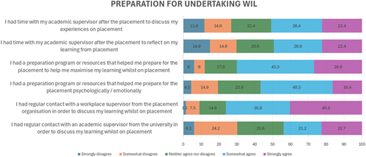 A bar graph showing Likert scale responses to the level of WIL preparation.