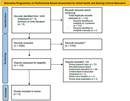 Flowchart illustrating the selection process for studies on education programs for allied health and nursing clinical educators.