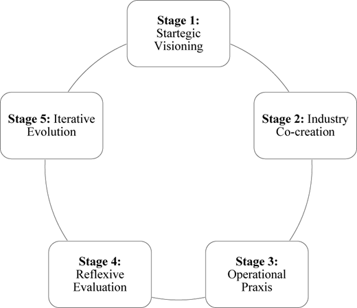 A flowchart illustrating the stages of a synergy loop for a conceptualized catalyst WIL.