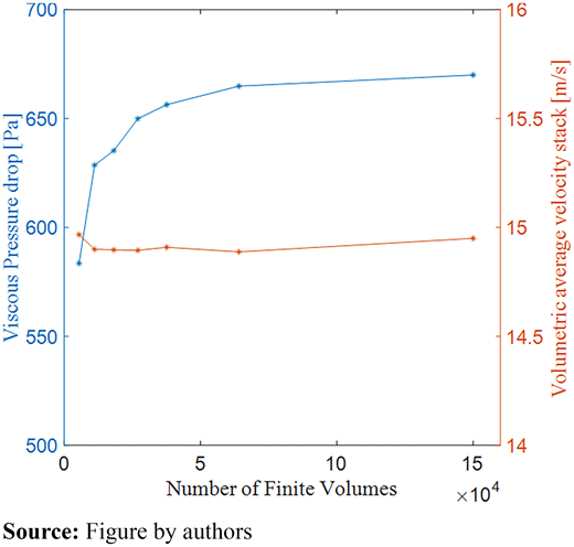 Mesh sensitivity analysis for case p1 = 10,000 Pa, f0 = 350 Hz, ϕ = 0.5 Refer to the image caption for details.