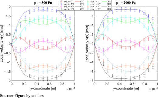 Validation against experimental data by Berson et al. (2008) Refer to the image caption for details.