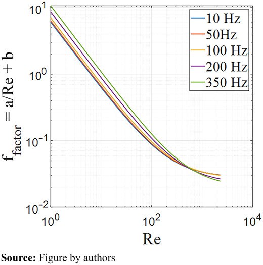 Dimensionless viscous pressure gradient at different frequencies plotted against the Reynolds number Refer to the image caption for details.