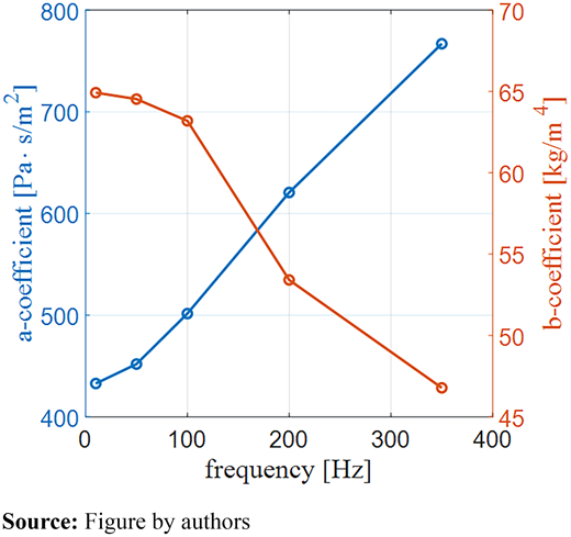a-coefficient and b-coefficient for viscous pressure gradient against frequency Refer to the image caption for details.