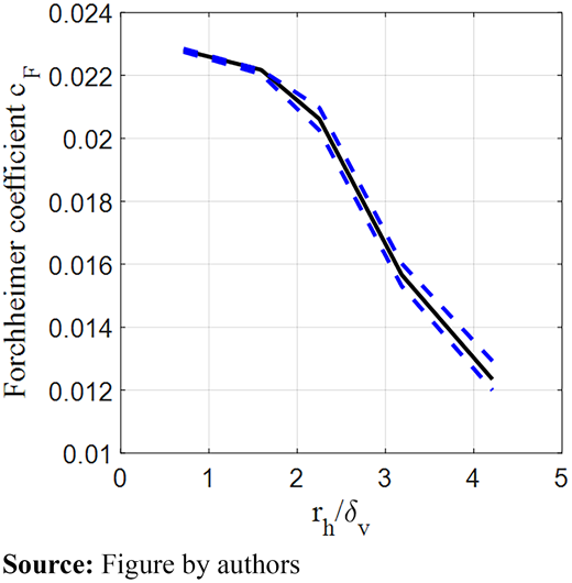 Forchheimer coefficient (expected value in black and upper/lower bounds with a confidence interval of 95% in blue) Refer to the image caption for details.