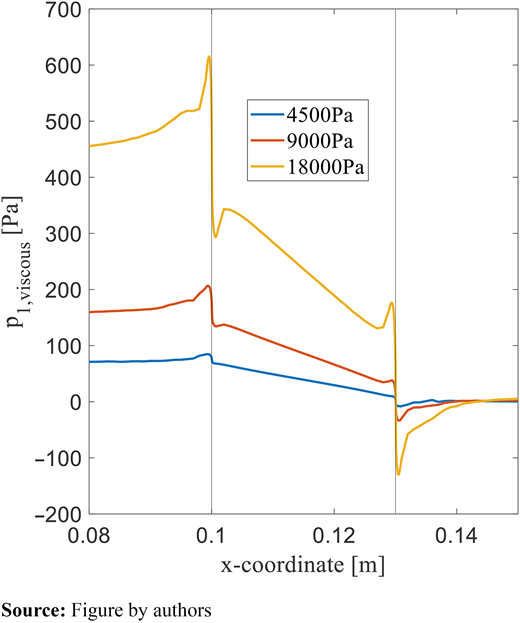 1D distribution of the viscous pressure at the fundamental frequency 50 Hz, ϕ = 0.6 Refer to the image caption for details.