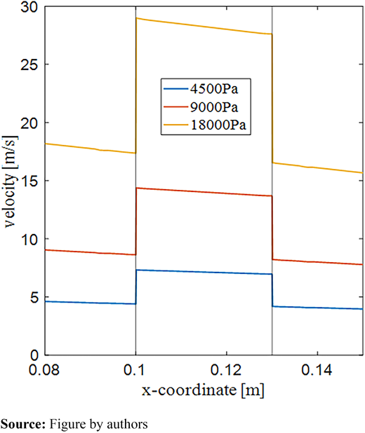 1D distribution of the velocity at the fundamental frequency 50 Hz, ϕ = 0.6 Refer to the image caption for details.