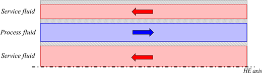 Cross-sectional schematic of a multilayer annular channel, showing two channels with red-colored service fluid flowing leftward and a central blue-colored channel with process fluid flowing rightward. Arrows indicate the opposing flow directions within the system.