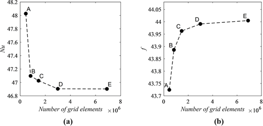 Side-by-side plots from the grid independence study: (a) the Nusselt number (Nu) plotted against the number of grid elements; (b) the friction factor (f) plotted versus the number of grid elements. Data points A to E represent different mesh densities.