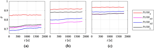 Three time series plots labeled (a), (b), and (c), showing normalized temperature readings (θ) from four Pt100 sensors (S, M1, M2, L) over a duration of 2000 seconds. Each subplot corresponds to a different location in the system (T1, T2, T3), with color-coded lines representing sensor positions around the pipe cross-section as previously shown in Figure 3.