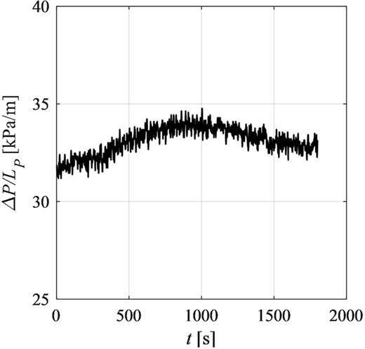 Line plot showing the pressure drop per unit length (ΔP/L) between sensors P1 and P2 over a 2000-second interval.