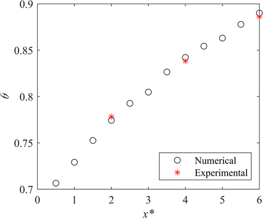 Scatter plot comparing numerical (black circles) and experimental (red stars) average dimensionless fluid temperatures (θ) along the dimensionless axial coordinate (x*) of the heat exchanger.
