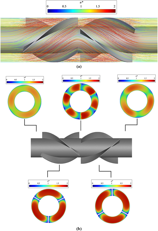 Two-part visualization of fluid dynamics in a finned heat exchanger module: (a) streamlines, illustrating the complex flow paths around the twisted fins; (b) a central 3D model of the module surrounded by six cross-sectional slices showing velocity contours (u*) at different axial positions.