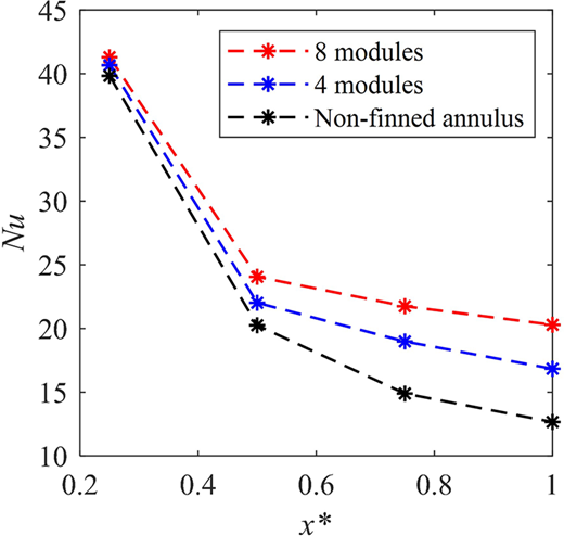 Line plot showing the variation of the Nusselt number (Nu) along the dimensionless axial coordinate (x*) for three configurations: 8 finned modules (red dashed line with stars), 4 finned modules (blue dashed line with stars), and a non-finned annulus (black dashed line with stars).