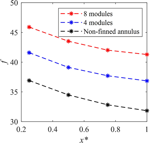 Line plot showing the friction factor (f) as a function of the dimensionless axial coordinate (x*) for three configurations: 8 finned modules (red dashed line with stars), 4 finned modules (blue dashed line with stars), and a non-finned annulus (black dashed line with stars).