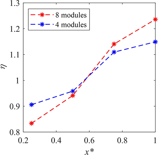 Line plot showing the performance index (η) as a function of the dimensionless axial coordinate (x*) for two configurations: 8 finned modules (red dashed line with stars) and 4 finned modules (blue dashed line with stars).