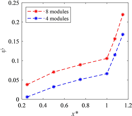 Line plot showing the mixing parameter (ψ) as a function of the dimensionless axial coordinate (x*) for two configurations: 8 finned modules (red dashed line with stars) and 4 finned modules (blue dashed line with stars).